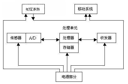 图   无线传感器网络节点结构